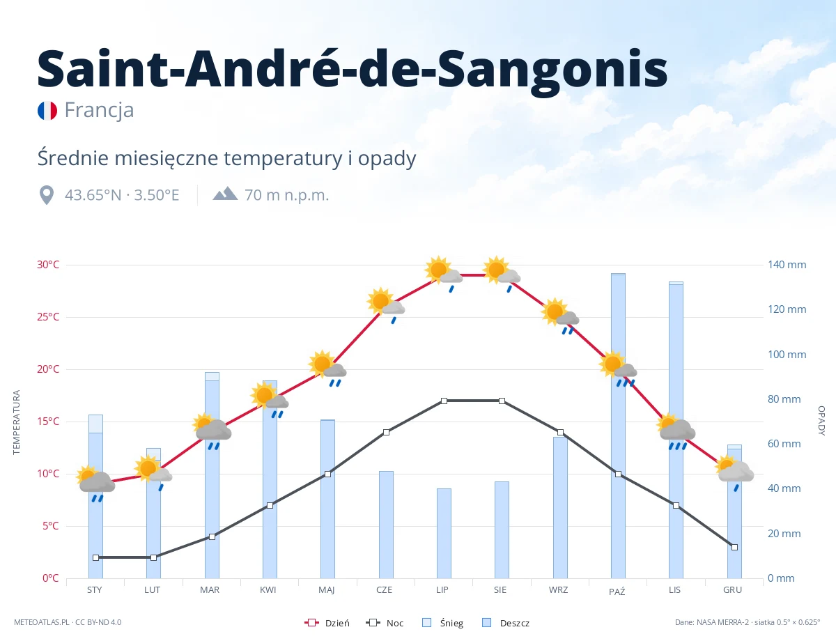 Saint-André-de-Sangonis - średnie miesięczne temperatury i opady