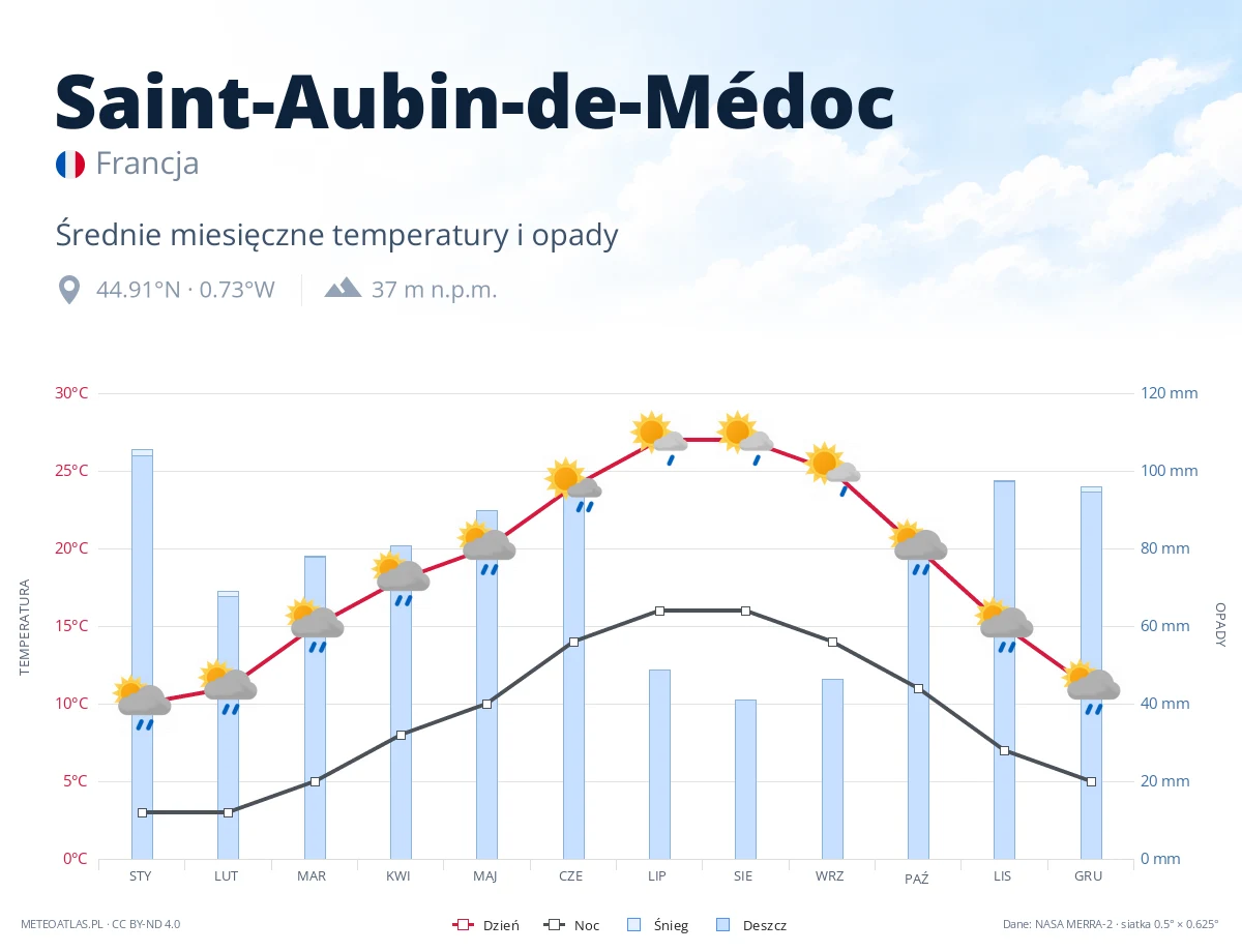 Saint-Aubin-de-Médoc - średnie miesięczne temperatury i opady