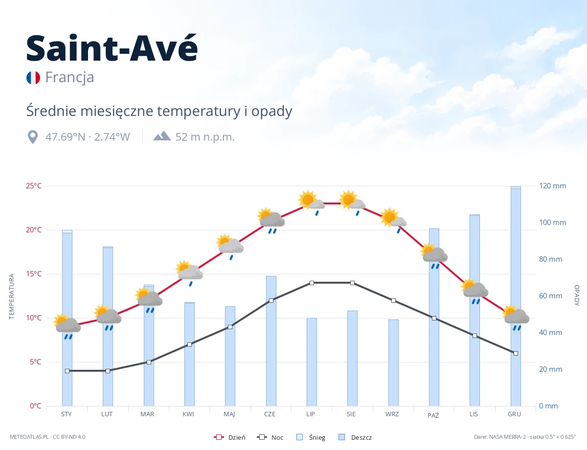 Saint-Avé - średnie miesięczne temperatury i opady
