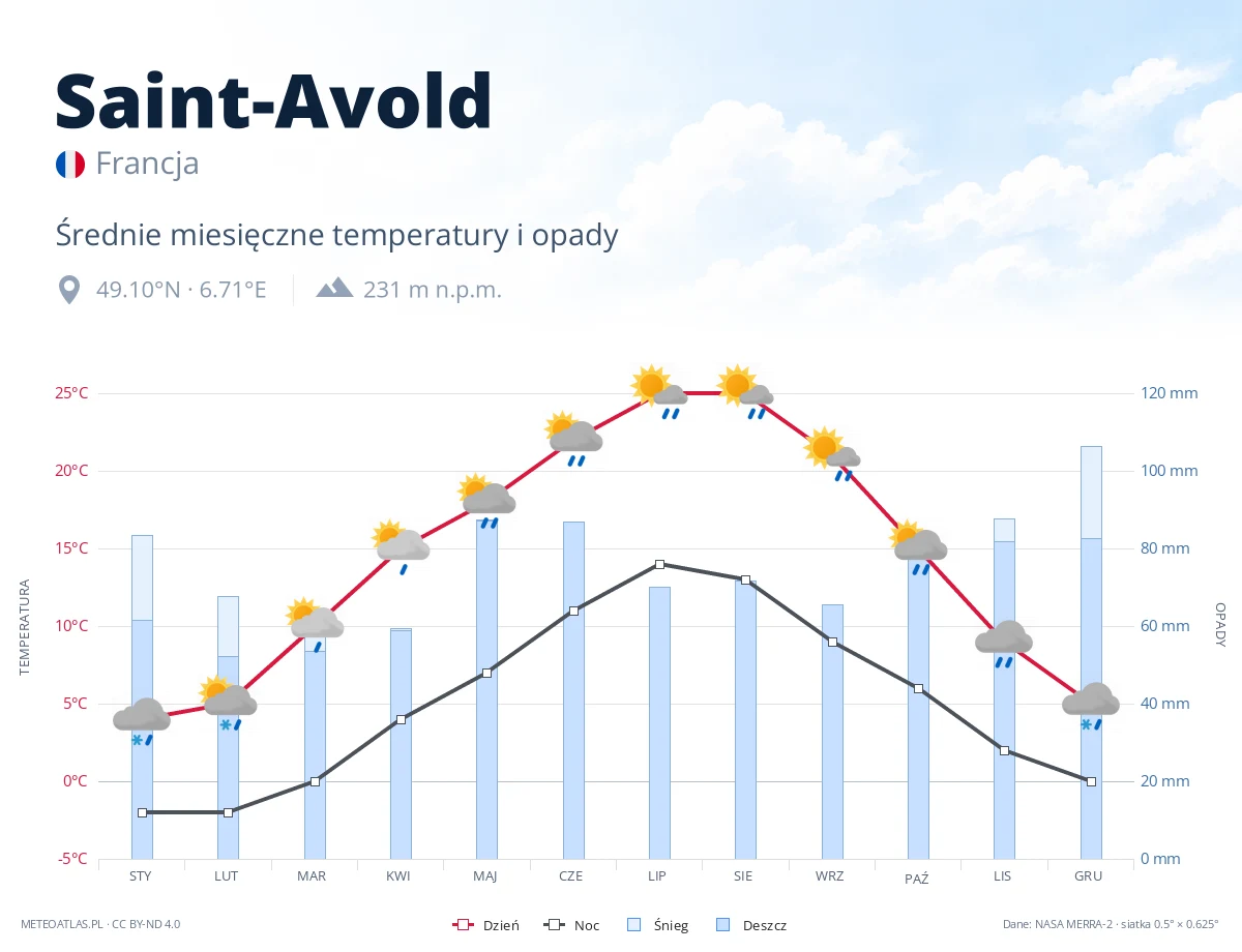 Saint-Avold - średnie miesięczne temperatury i opady