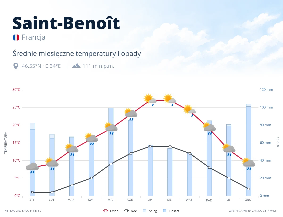 Saint-Benoît - średnie miesięczne temperatury i opady