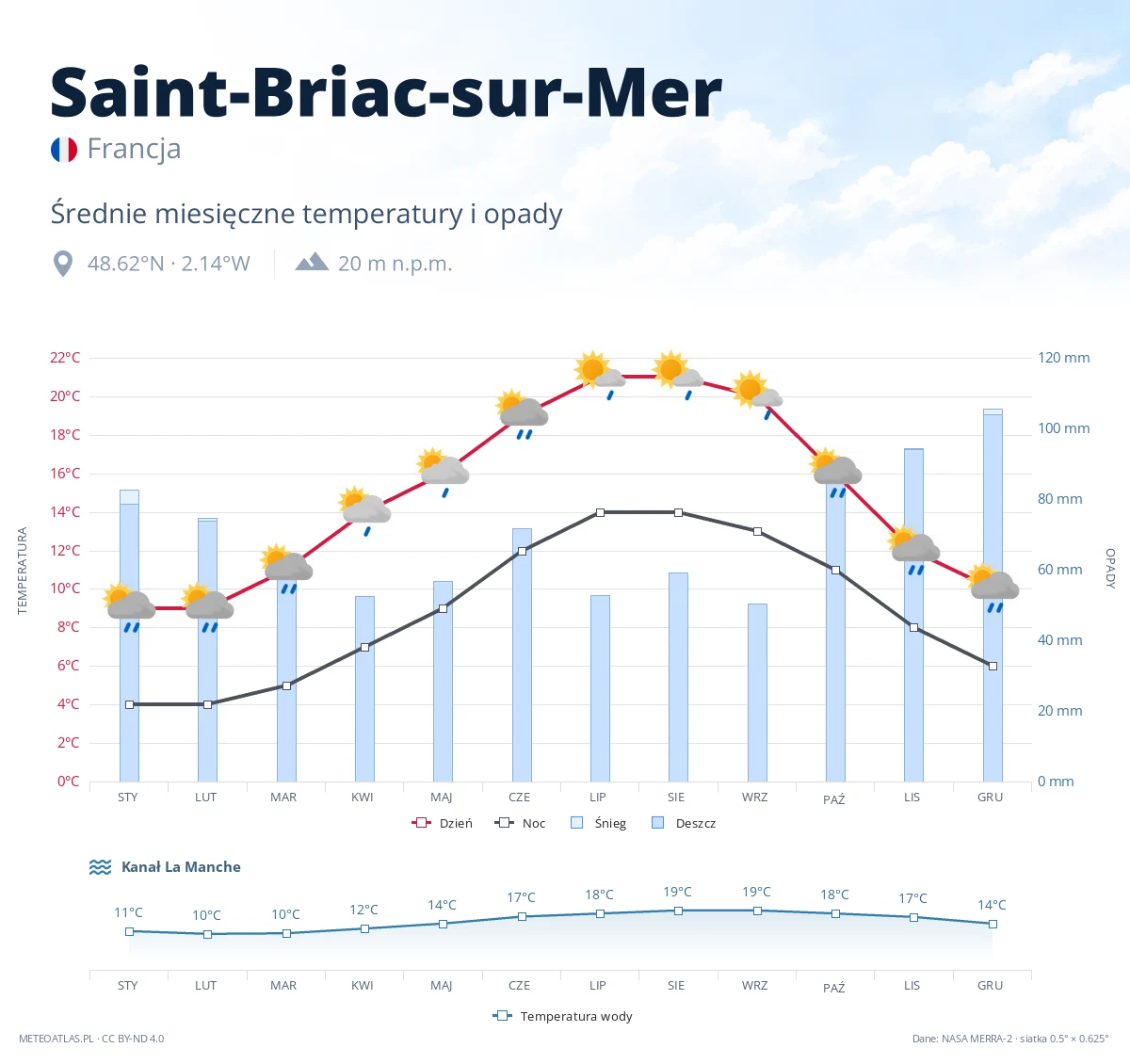 Saint-Briac-sur-Mer - średnie miesięczne temperatury i opady