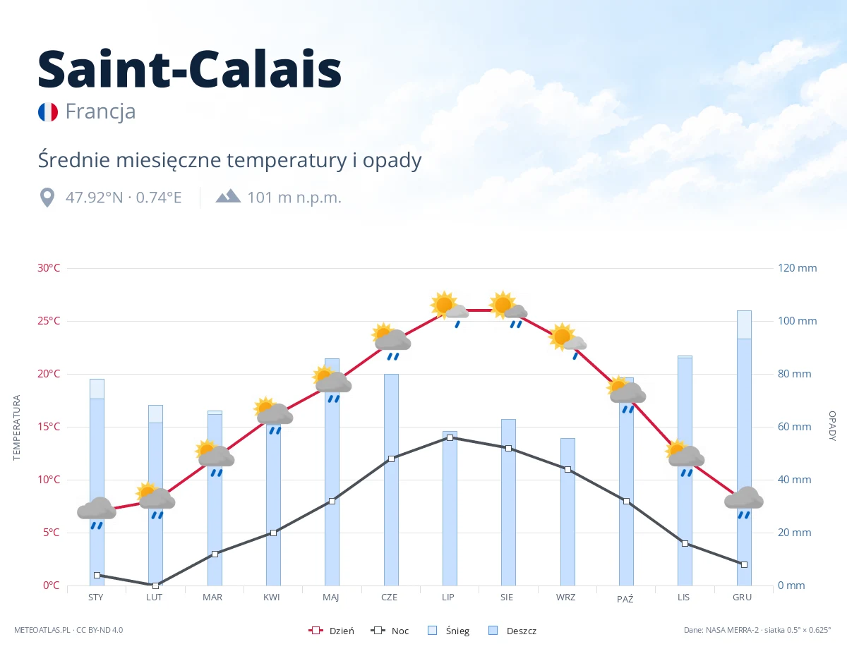 Saint-Calais - średnie miesięczne temperatury i opady