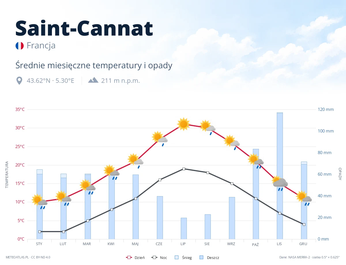 Saint-Cannat - średnie miesięczne temperatury i opady