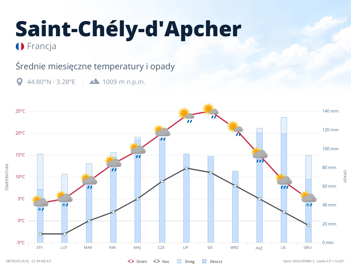 Saint-Chély-d'Apcher - średnie miesięczne temperatury i opady