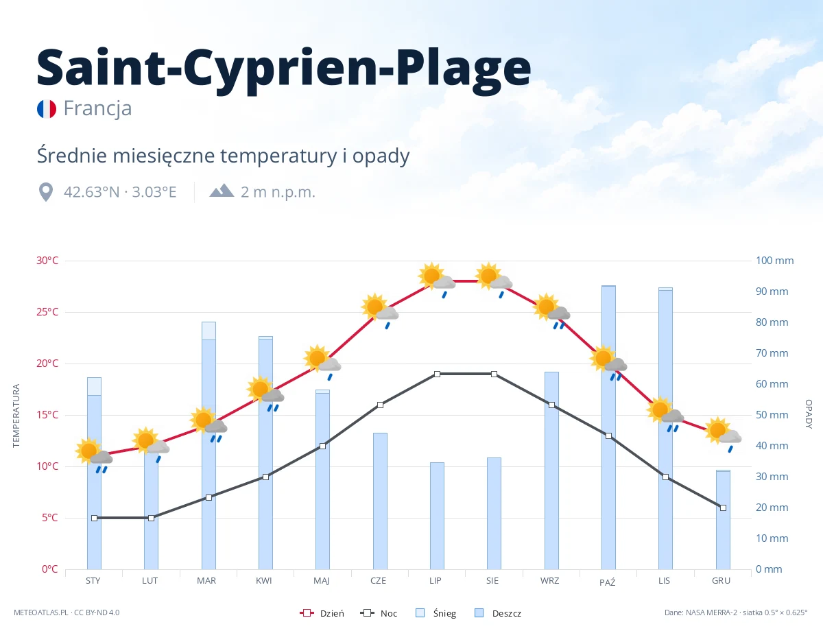 Saint-Cyprien-Plage - średnie miesięczne temperatury i opady