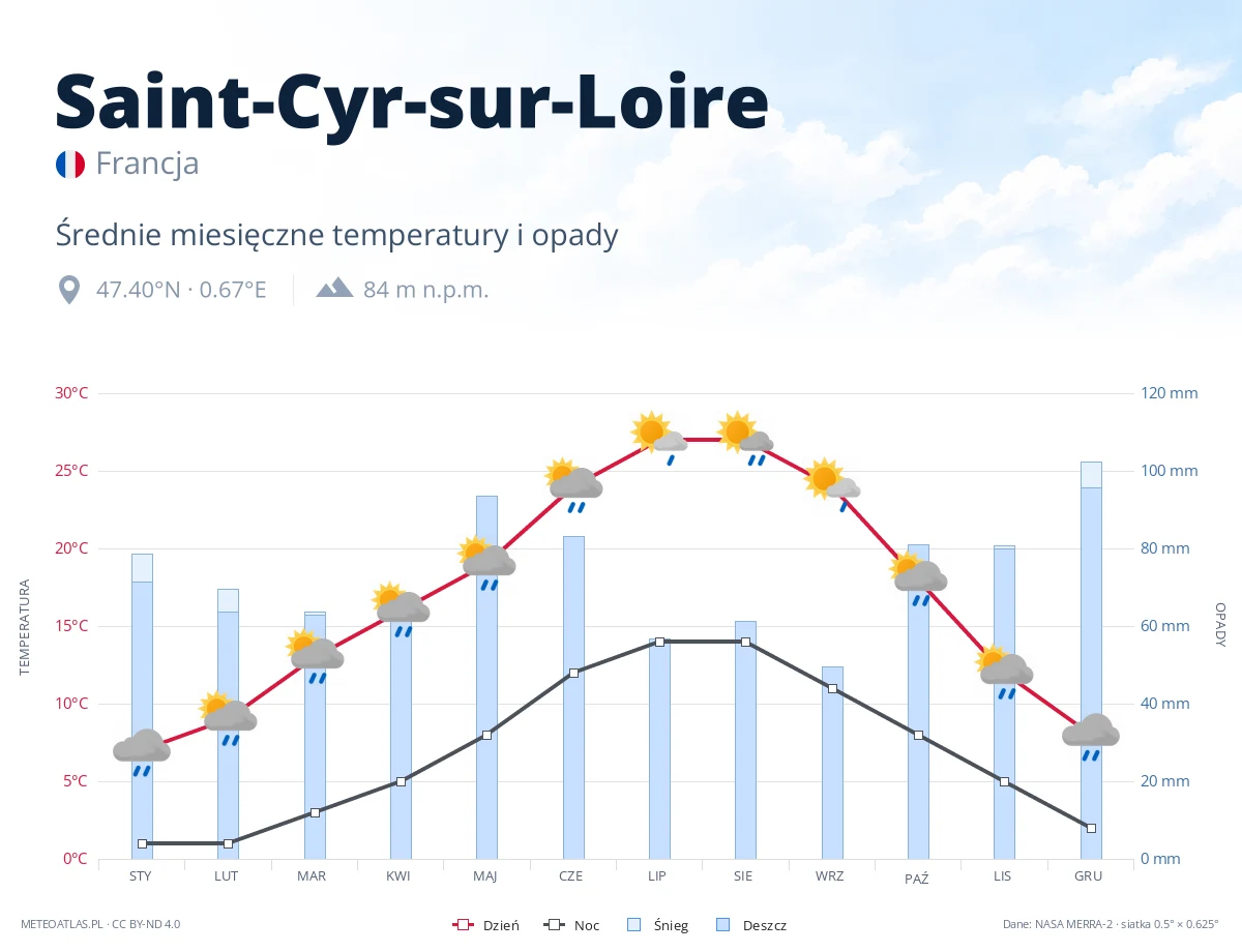Saint-Cyr-sur-Loire - średnie miesięczne temperatury i opady