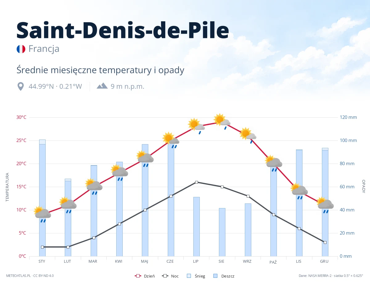 Saint-Denis-de-Pile - średnie miesięczne temperatury i opady