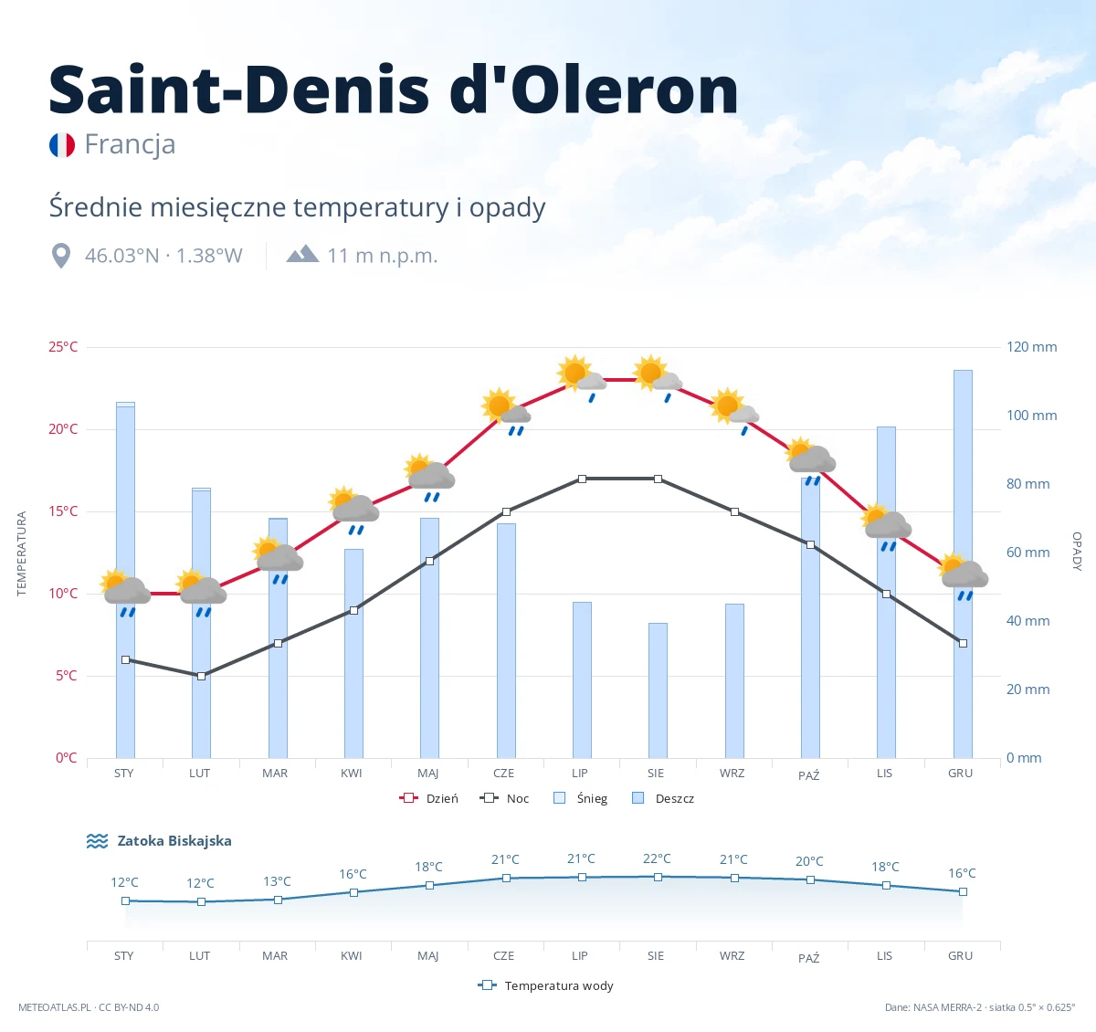 Saint-Denis d'Oleron - średnie miesięczne temperatury i opady