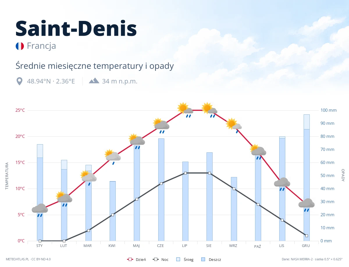 Saint-Denis - średnie miesięczne temperatury i opady