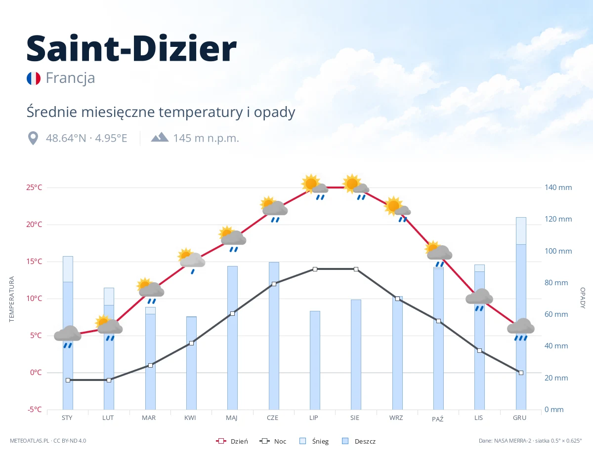 Saint-Dizier - średnie miesięczne temperatury i opady