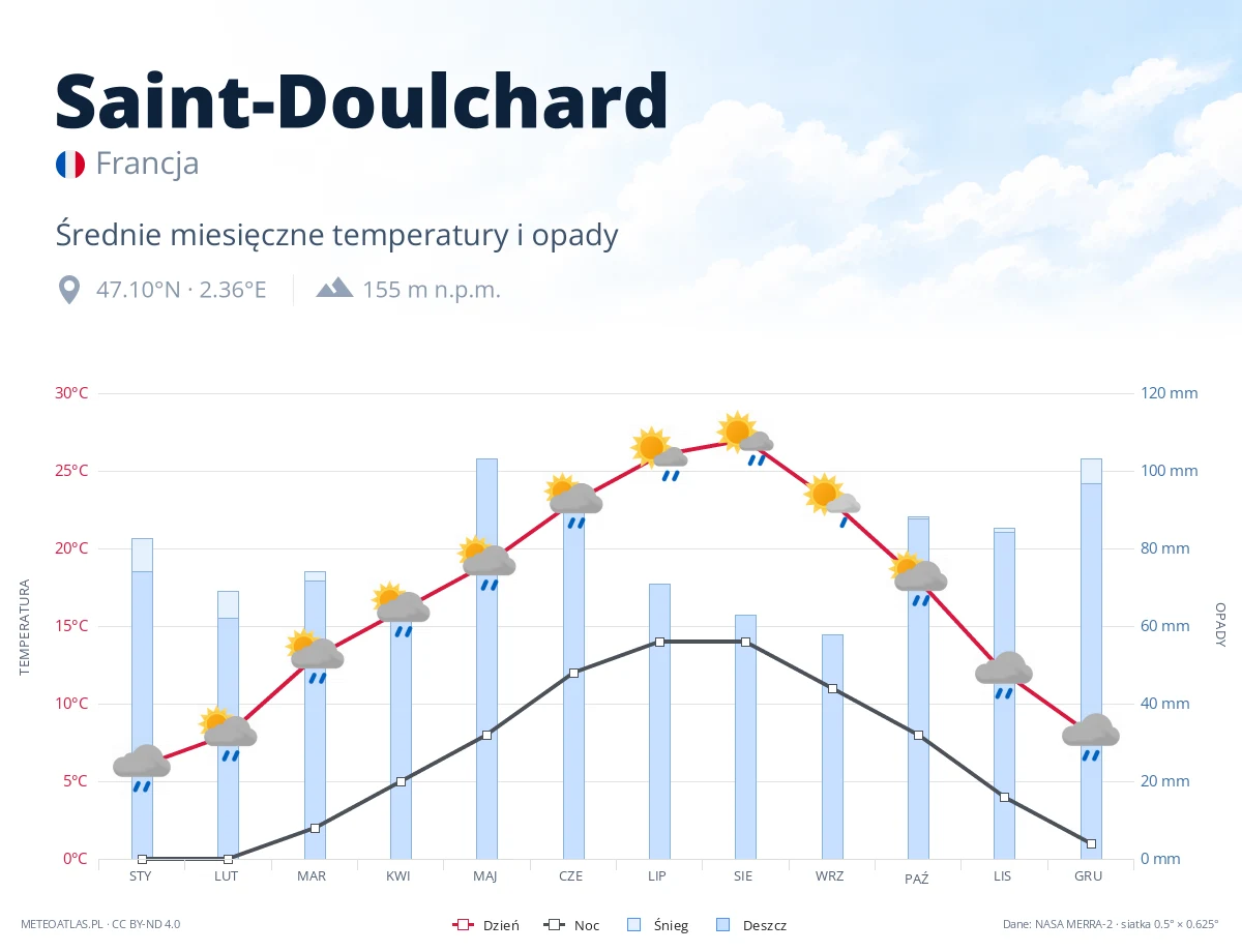 Saint-Doulchard - średnie miesięczne temperatury i opady