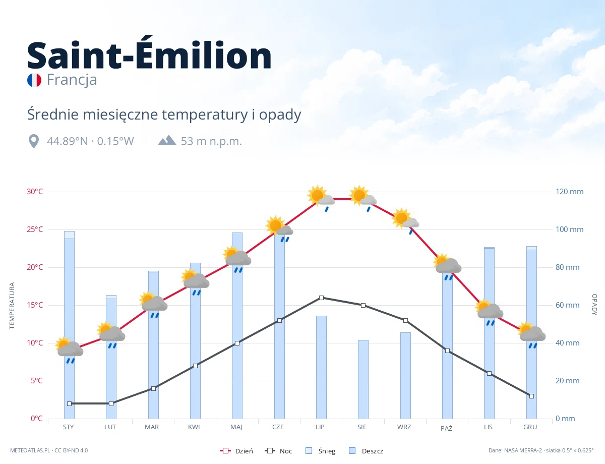 Saint-Émilion - średnie miesięczne temperatury i opady