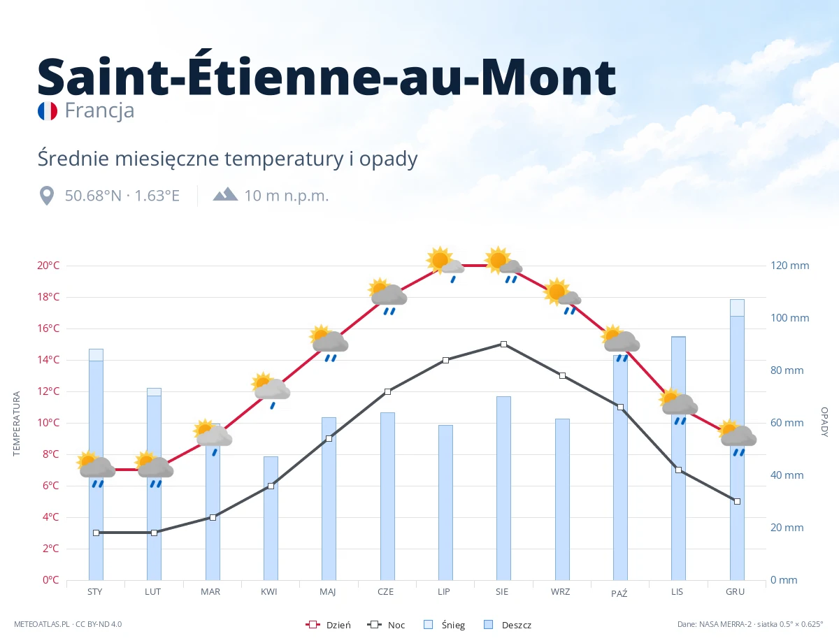 Saint-Étienne-au-Mont - średnie miesięczne temperatury i opady