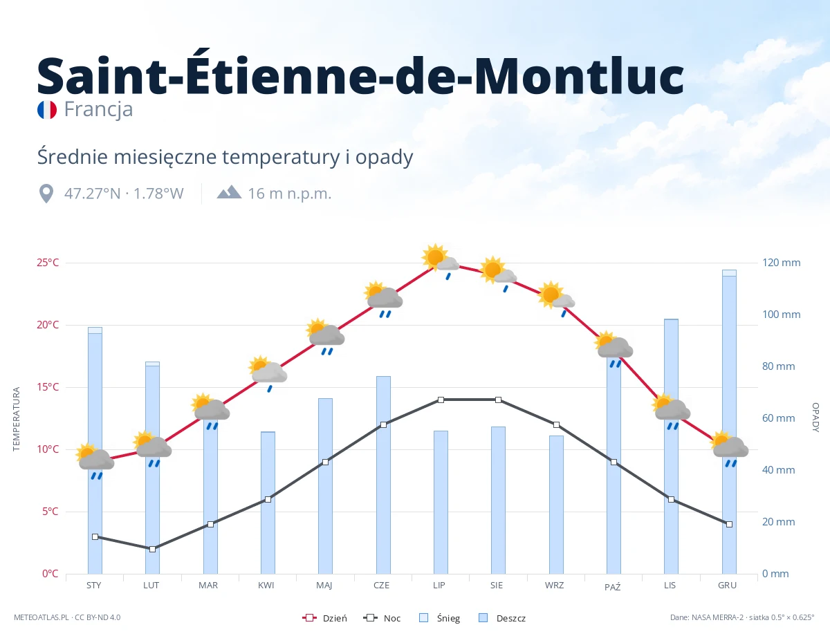 Saint-Étienne-de-Montluc - średnie miesięczne temperatury i opady