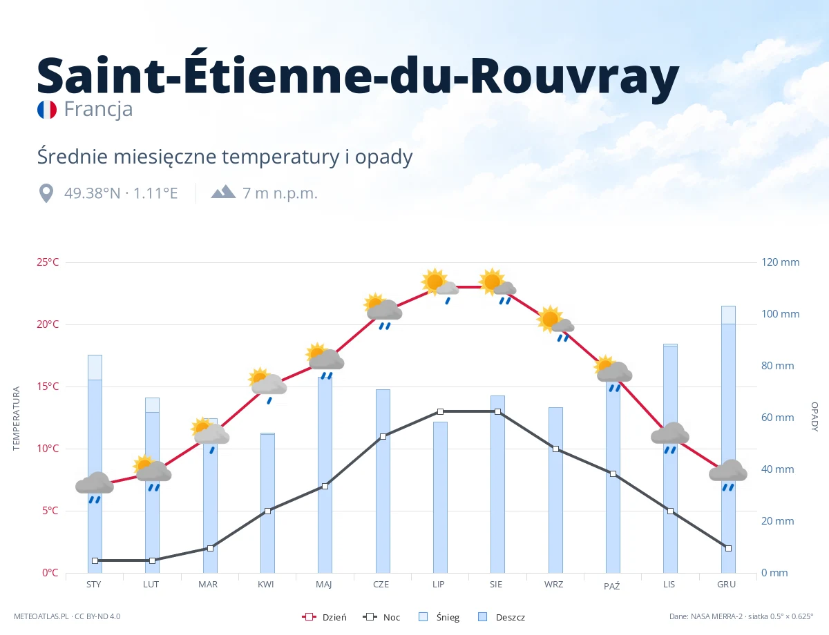 Saint-Étienne-du-Rouvray - średnie miesięczne temperatury i opady