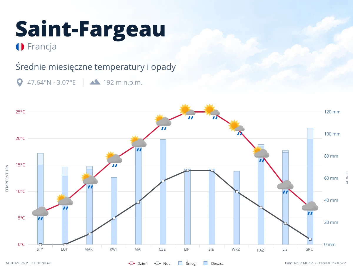 Saint-Fargeau - średnie miesięczne temperatury i opady