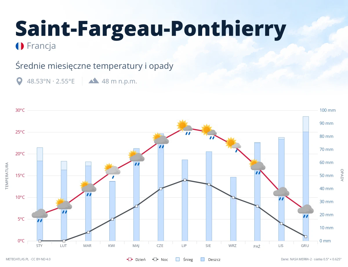 Saint-Fargeau-Ponthierry - średnie miesięczne temperatury i opady