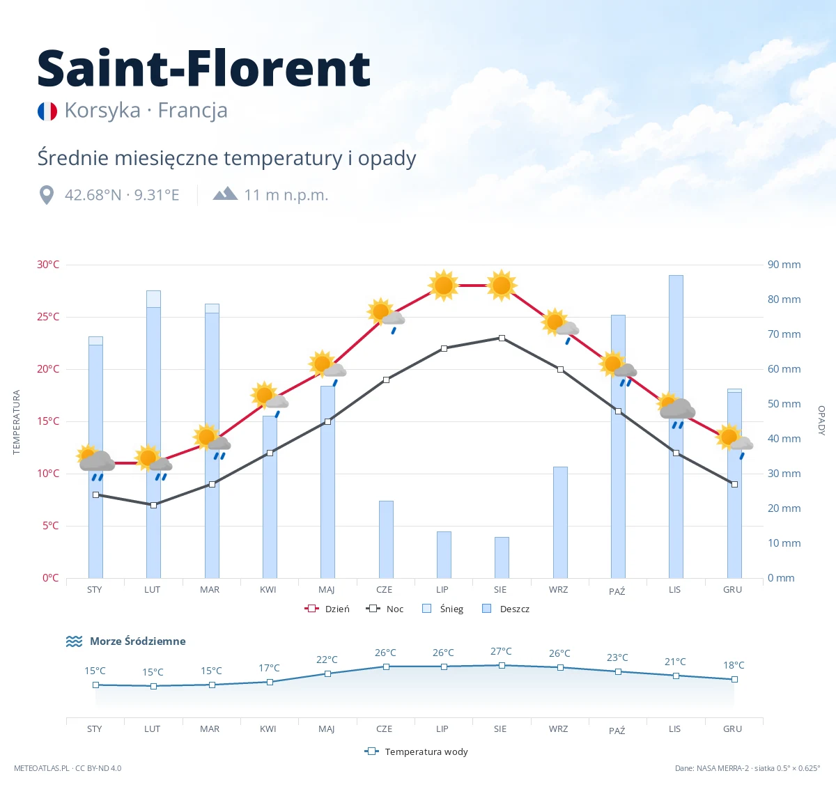 Saint-Florent - średnie miesięczne temperatury i opady