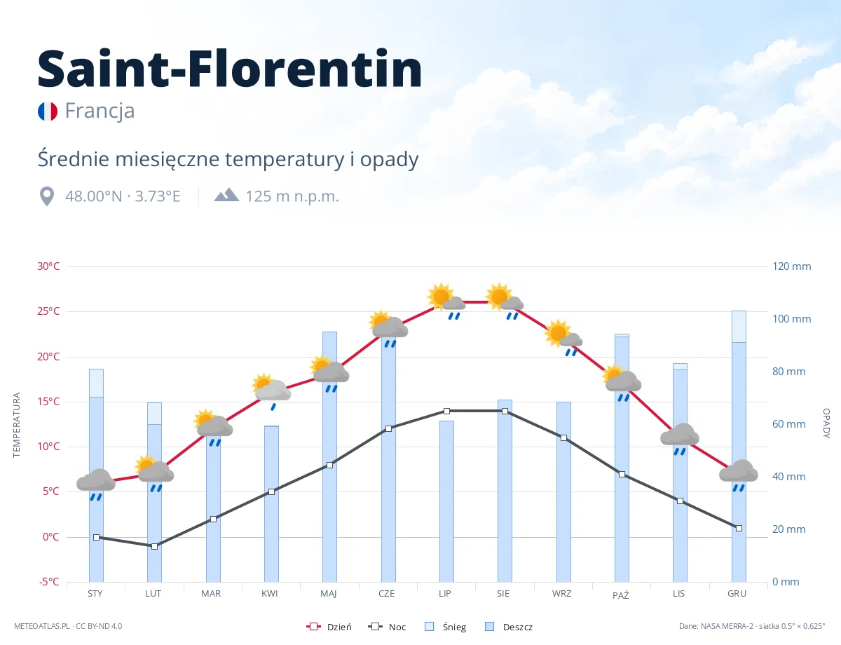 Saint-Florentin - średnie miesięczne temperatury i opady