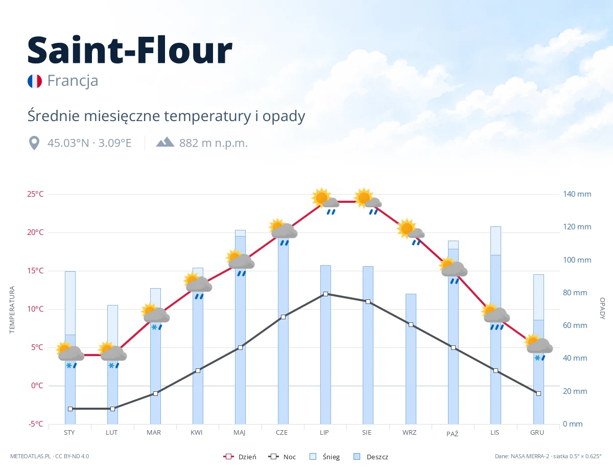 Saint-Flour - średnie miesięczne temperatury i opady