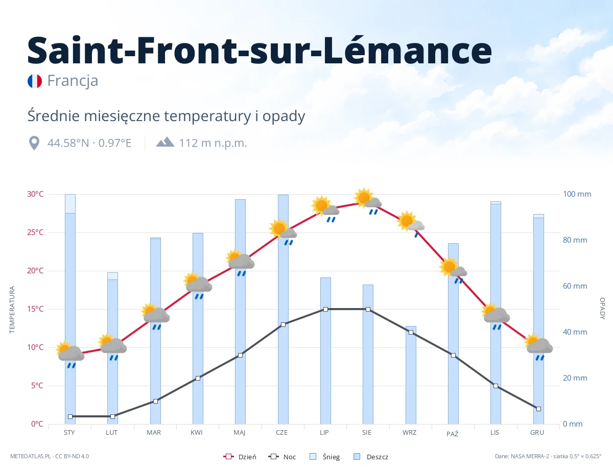 Saint-Front-sur-Lémance - średnie miesięczne temperatury i opady