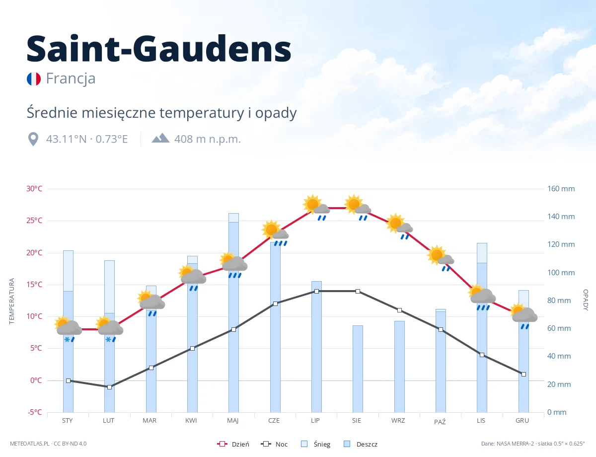 Saint-Gaudens - średnie miesięczne temperatury i opady