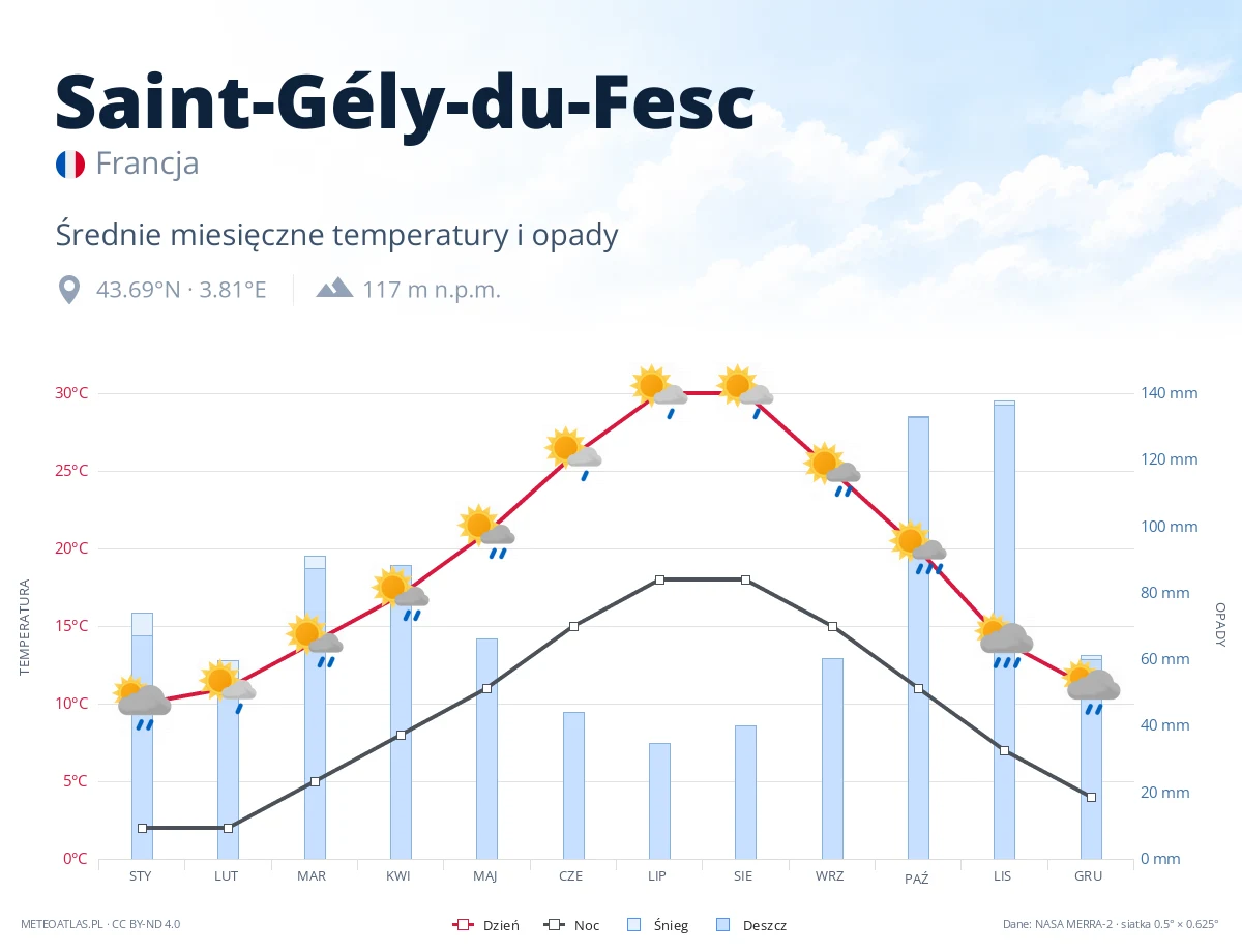 Saint-Gély-du-Fesc - średnie miesięczne temperatury i opady