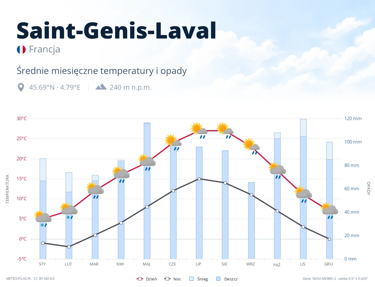 Saint-Genis-Laval - średnie miesięczne temperatury i opady
