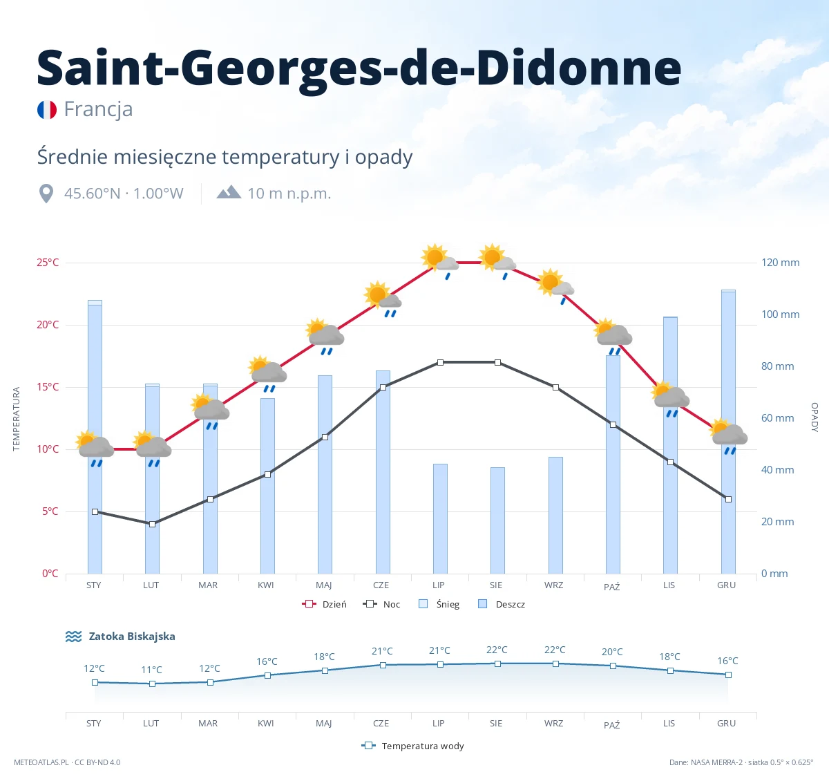 Saint-Georges-de-Didonne - średnie miesięczne temperatury i opady