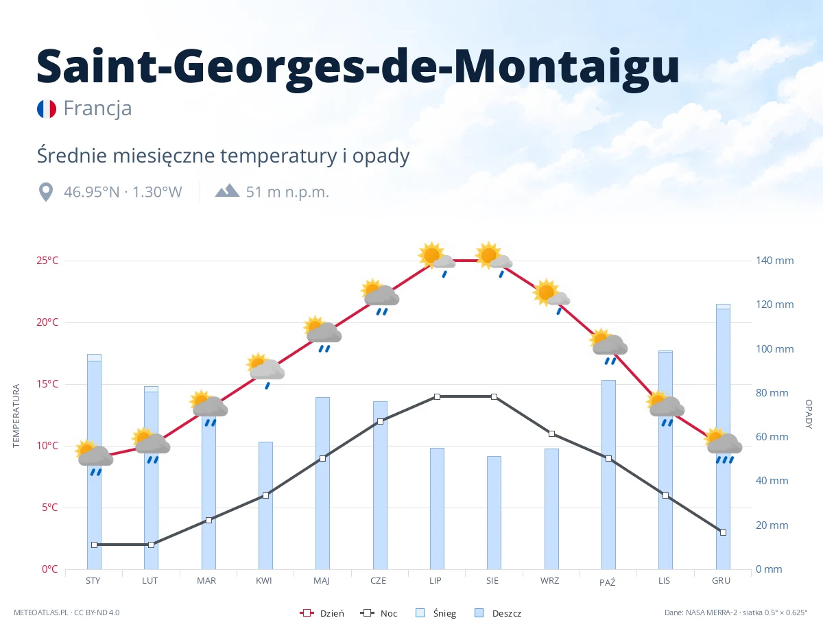 Saint-Georges-de-Montaigu - średnie miesięczne temperatury i opady