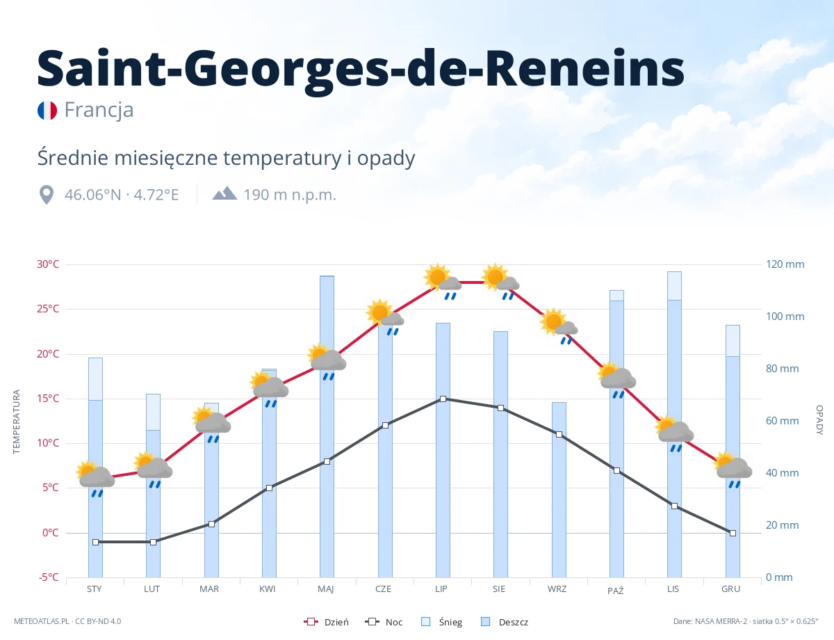 Saint-Georges-de-Reneins - średnie miesięczne temperatury i opady