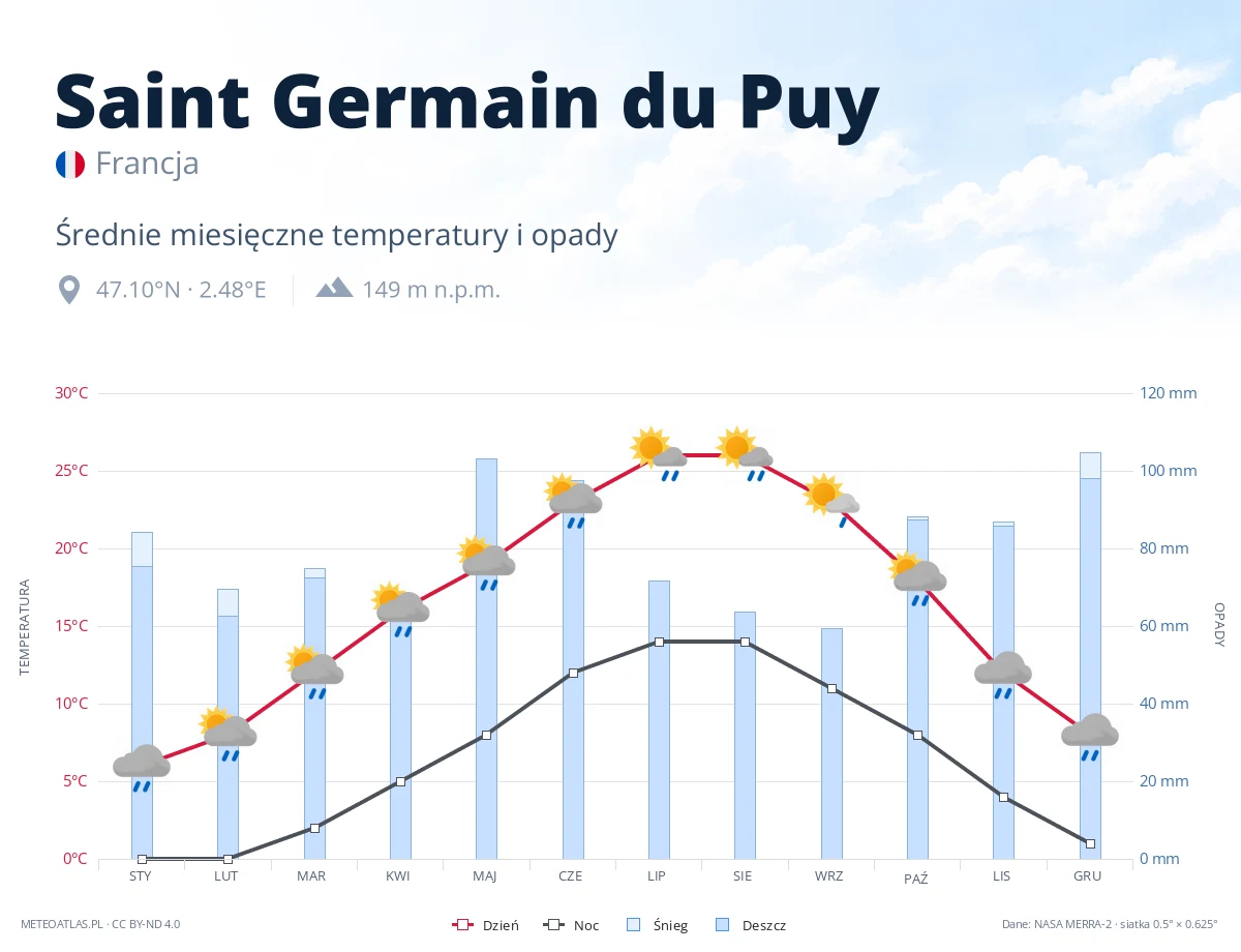 Saint Germain du Puy - średnie miesięczne temperatury i opady