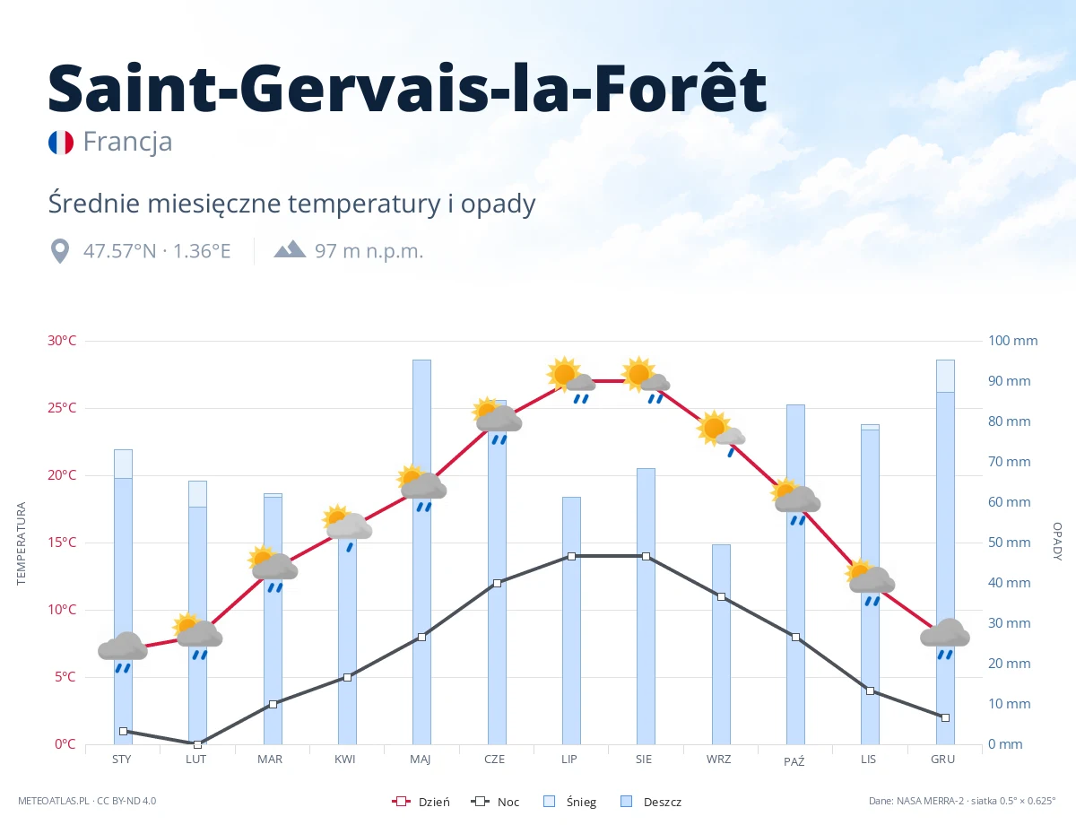 Saint-Gervais-la-Forêt - średnie miesięczne temperatury i opady