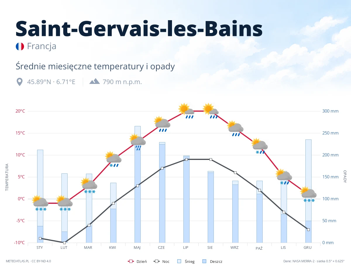 Saint-Gervais-les-Bains - średnie miesięczne temperatury i opady