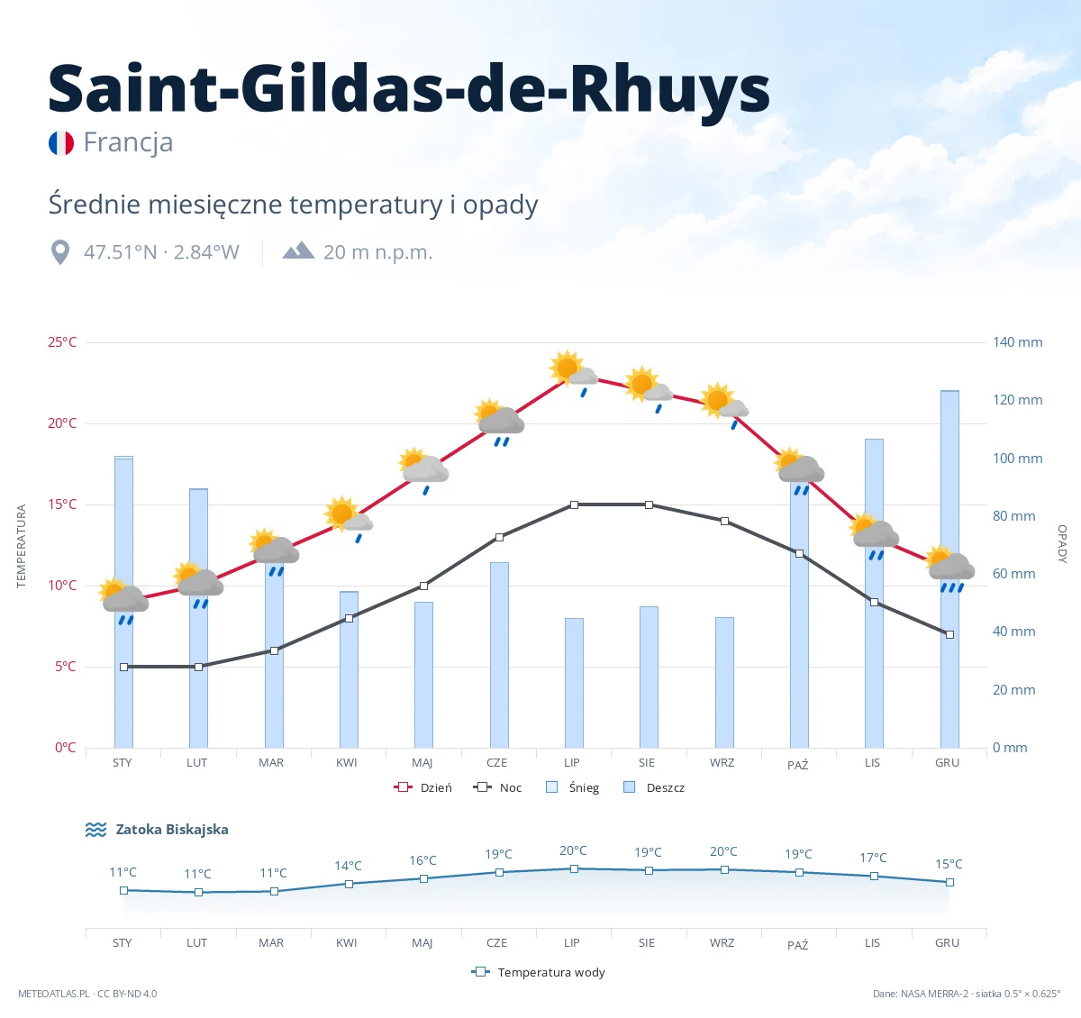 Saint-Gildas-de-Rhuys - średnie miesięczne temperatury i opady