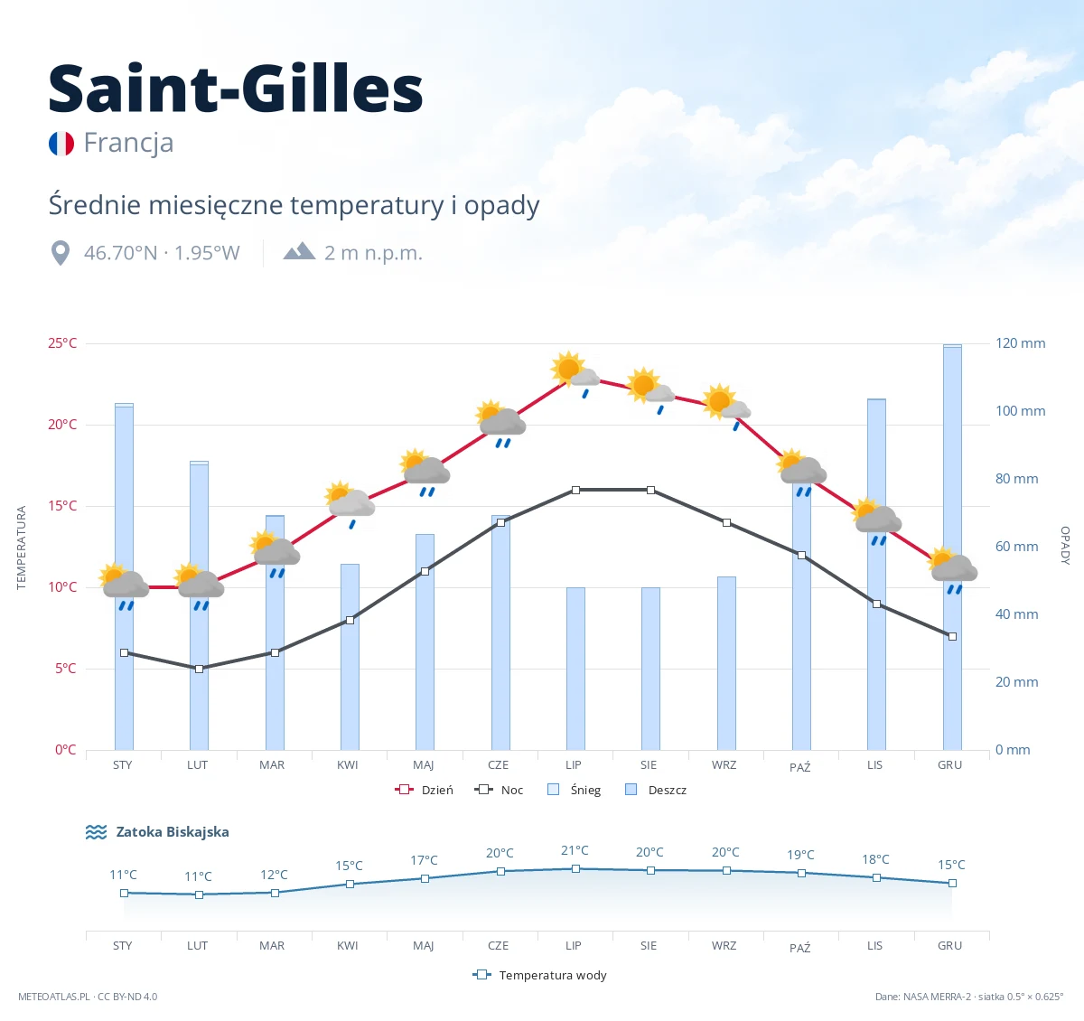 Saint-Gilles - średnie miesięczne temperatury i opady