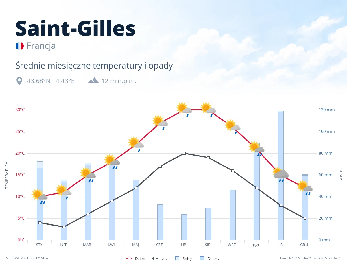 Saint-Gilles - średnie miesięczne temperatury i opady