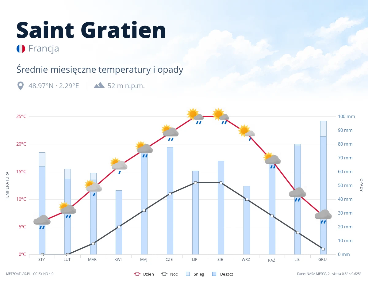 Saint Gratien - średnie miesięczne temperatury i opady