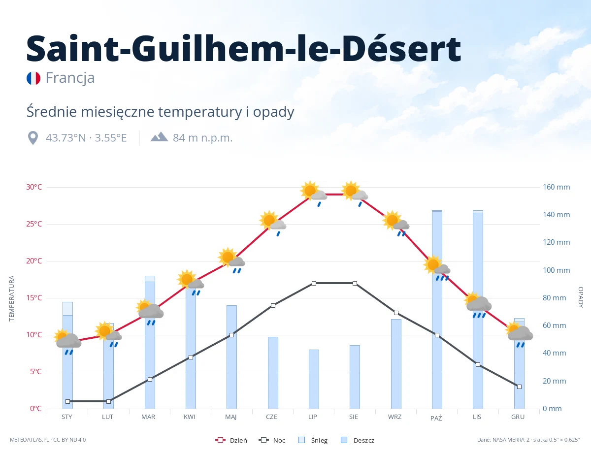 Saint-Guilhem-le-Désert - średnie miesięczne temperatury i opady