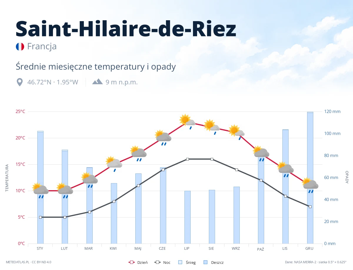 Saint-Hilaire-de-Riez - średnie miesięczne temperatury i opady
