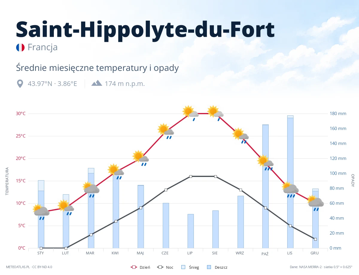 Saint-Hippolyte-du-Fort - średnie miesięczne temperatury i opady