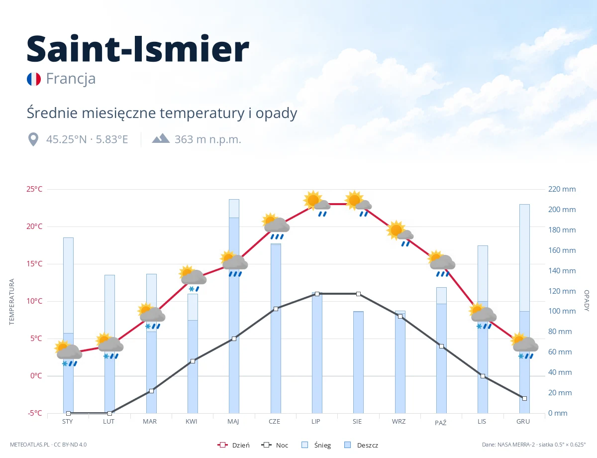 Saint-Ismier - średnie miesięczne temperatury i opady
