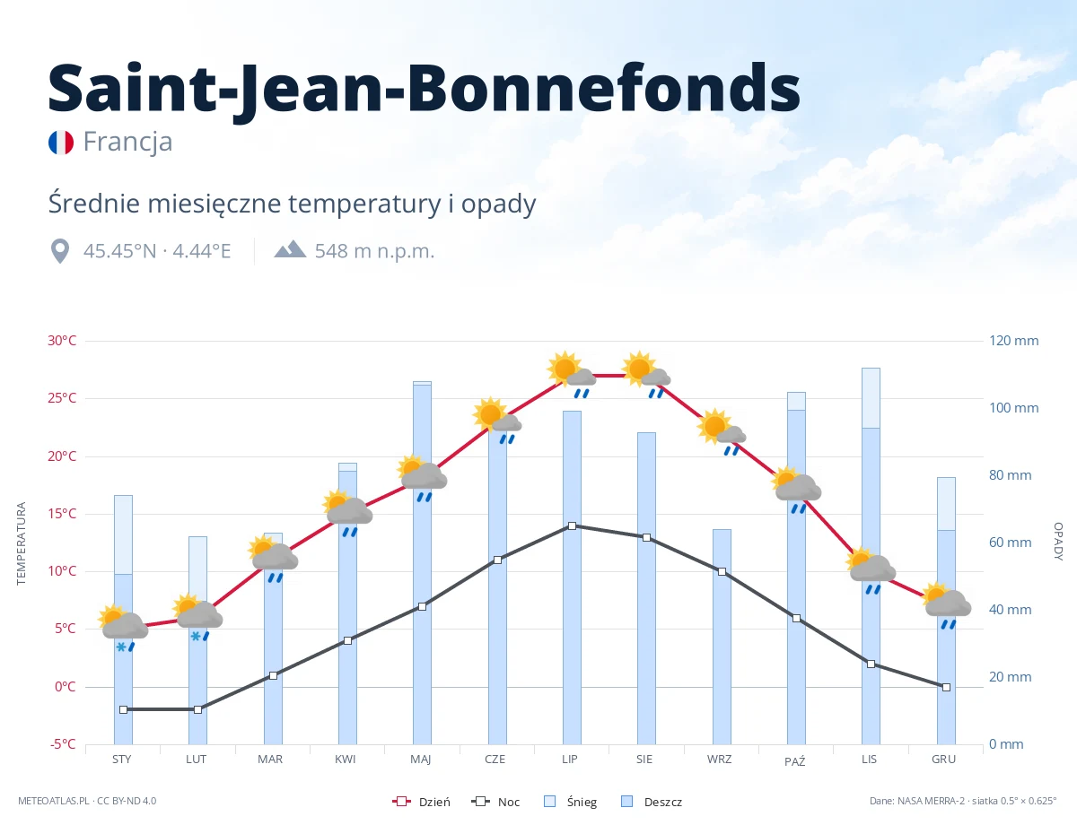 Saint-Jean-Bonnefonds - średnie miesięczne temperatury i opady