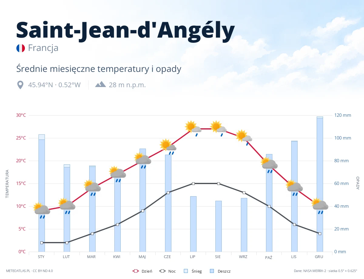 Saint-Jean-d'Angély - średnie miesięczne temperatury i opady