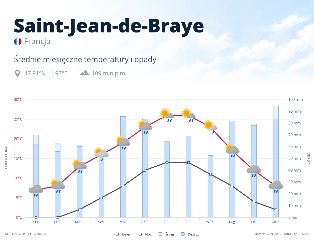 Saint-Jean-de-Braye - średnie miesięczne temperatury i opady