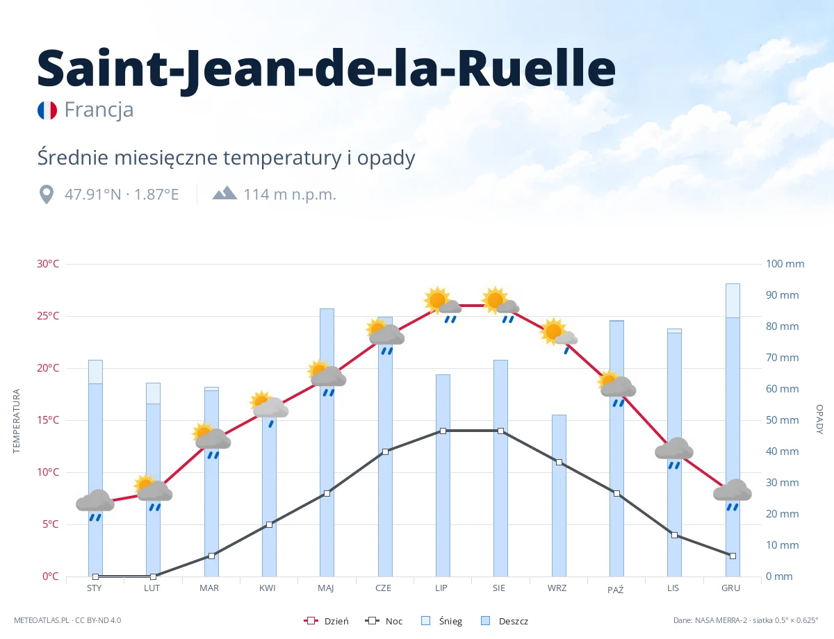 Saint-Jean-de-la-Ruelle - średnie miesięczne temperatury i opady