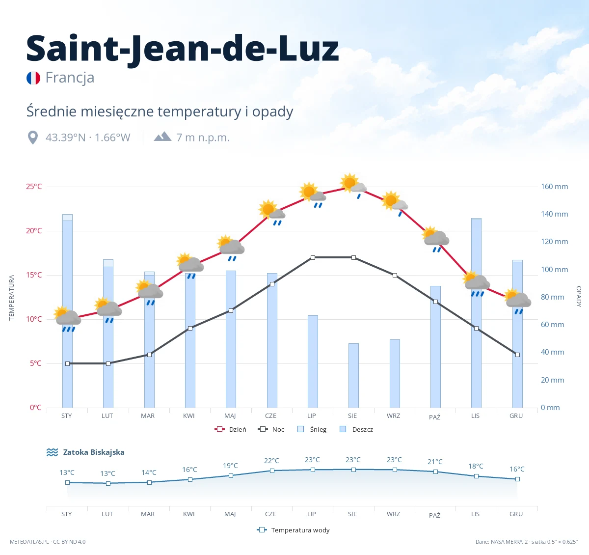 Saint-Jean-de-Luz - średnie miesięczne temperatury i opady