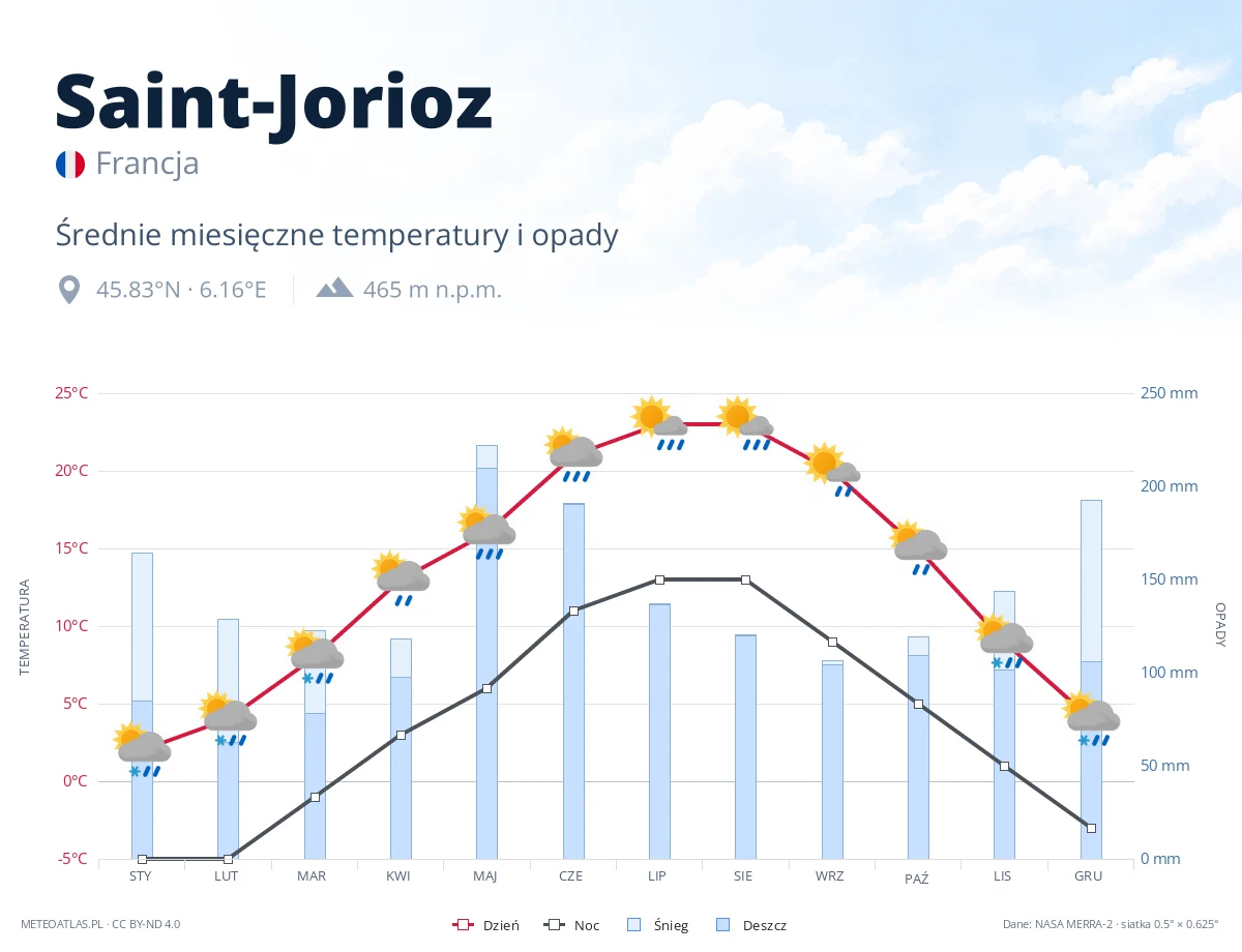 Saint-Jorioz - średnie miesięczne temperatury i opady
