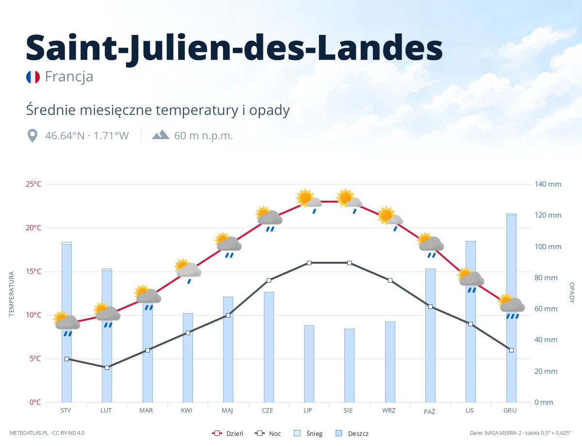 Saint-Julien-des-Landes - średnie miesięczne temperatury i opady